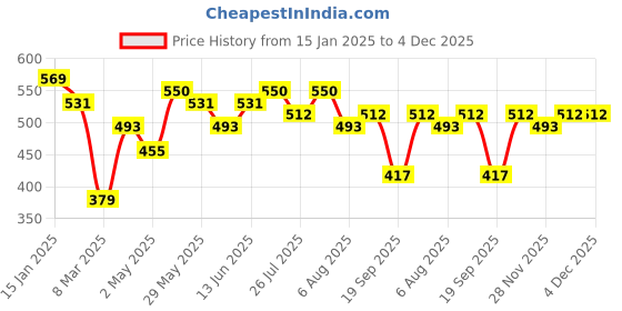 myntra.com Kotty Men Multi Stripes Opaque Striped Casual Shirt kotty Price History Graph from 15 Jan 2025 to 4 Dec 2025