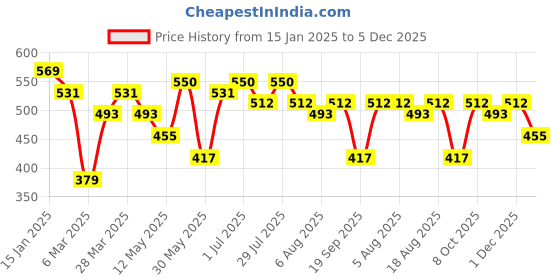 myntra.com Kotty Men Multi Stripes Opaque Striped Casual Shirt kotty Price History Graph from 15 Jan 2025 to 5 Dec 2025