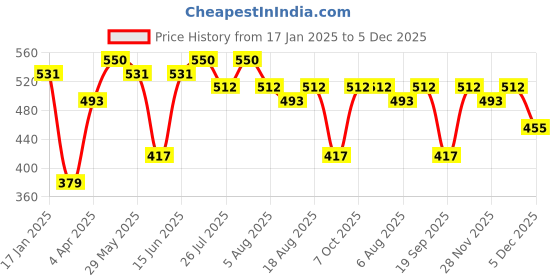 myntra.com Kotty Men Multi Stripes Opaque Striped Casual Shirt kotty Price History Graph from 17 Jan 2025 to 5 Dec 2025