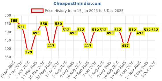 myntra.com Kotty Men Multi Stripes Opaque Striped Casual Shirt kotty Price History Graph from 15 Jan 2025 to 5 Dec 2025