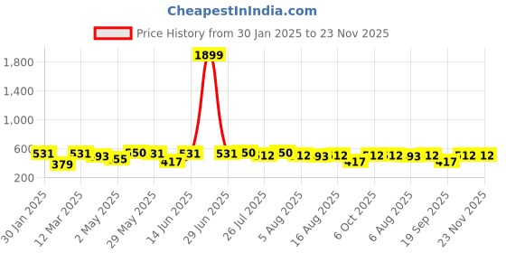myntra.com Kotty Men Multi Stripes Opaque Striped Casual Shirt kotty Price History Graph from 30 Jan 2025 to 22 Nov 2025