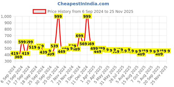 myntra.com Kotty Men Olive Green Solid Side Panelled Track Pants kotty Price History Graph from 6 Sep 2024 to 24 Nov 2025