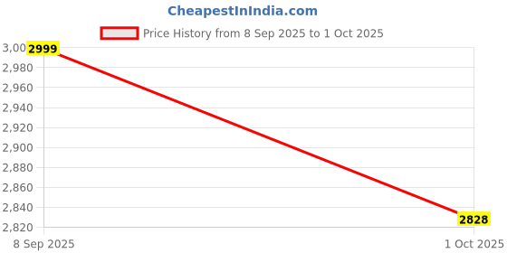myntra.com Kotty Men Open Front Jacket kotty Price History Graph from 8 Sep 2025 to 1 Oct 2025