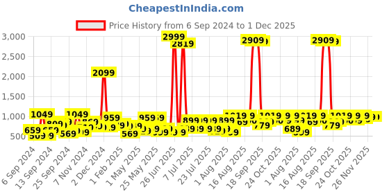 myntra.com Kotty Men Outdoor Puffer Jacket kotty Price History Graph from 6 Sep 2024 to 30 Nov 2025