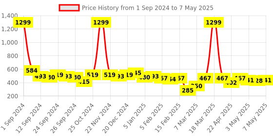 myntra.com Kotty Men Pack of 2 Checked Low Rise Boxers KTT2PCMENSBOXERSET22 kotty Price History Graph from 1 Sep 2024 to 7 May 2025
