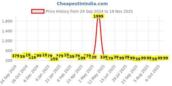 myntra.com Kotty Men Raw Edge T-shirt kotty Price History Graph from 24 Sep 2024 to 19 Nov 2025