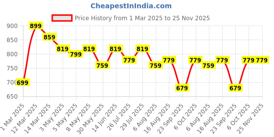 myntra.com Kotty Men Regular Fit Cotton Track Pants kotty Price History Graph from 1 Mar 2025 to 25 Nov 2025