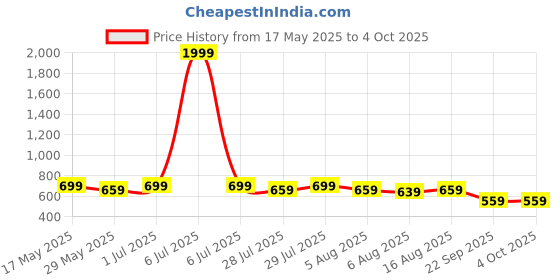 myntra.com Kotty Men Regular Fit Low-Rise Clean Look Cotton Stretchable Jeans kotty Price History Graph from 17 May 2025 to 4 Oct 2025
