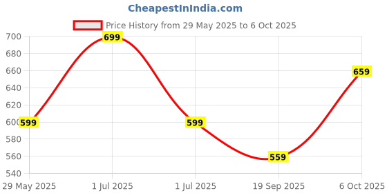 myntra.com Kotty Men Regular Fit Low-Rise Clean Look Stretchable Jeans kotty Price History Graph from 29 May 2025 to 4 Oct 2025