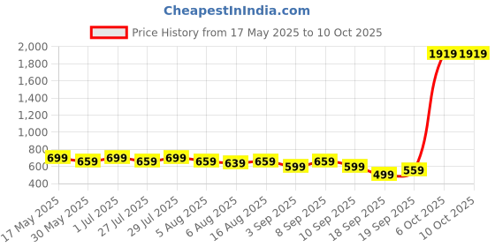 myntra.com Kotty Men Regular Fit Low-Rise light Fade Stretchable Jeans kotty Price History Graph from 17 May 2025 to 10 Oct 2025