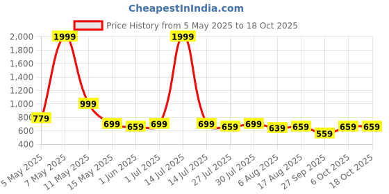 myntra.com Kotty Men Regular Fit Low-Rise Stretchable Jeans kotty Price History Graph from 5 May 2025 to 18 Oct 2025