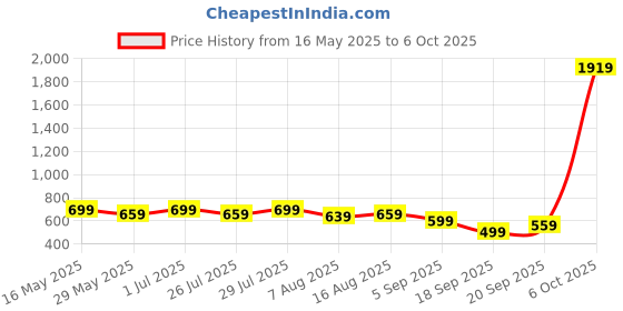 myntra.com Kotty Men Regular Fit Low-Rise Stretchable Jeans kotty Price History Graph from 16 May 2025 to 6 Oct 2025