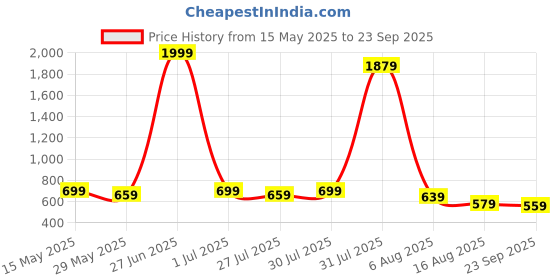 myntra.com Kotty Men Regular Fit Low-Rise Stretchable Jeans kotty Price History Graph from 15 May 2025 to 23 Sep 2025