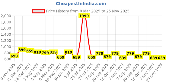 myntra.com Kotty Men Regular Fit Mid Rise Cargos kotty Price History Graph from 8 Mar 2025 to 25 Nov 2025