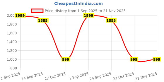 myntra.com Kotty Men Regular Fit Mid-Rise Cotton Stretchable Jeans kotty Price History Graph from 1 Sep 2025 to 20 Nov 2025