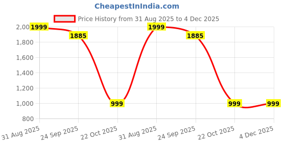 myntra.com Kotty Men Regular Fit Mid-Rise Stretchable Cotton Jeans kotty Price History Graph from 31 Aug 2025 to 4 Dec 2025