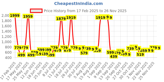 myntra.com Kotty Men Regular Fit Mid-Rise Stretchable Jeans kotty Price History Graph from 17 Feb 2025 to 24 Nov 2025