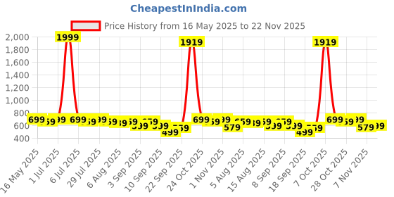 myntra.com Kotty Men Regular Fit Mid-Rise Stretchable Jeans kotty Price History Graph from 16 May 2025 to 22 Nov 2025