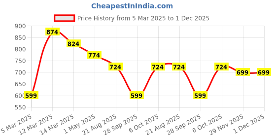 myntra.com Kotty Men Relaxed Easy Wash Cargos Trousers kotty Price History Graph from 5 Mar 2025 to 30 Nov 2025