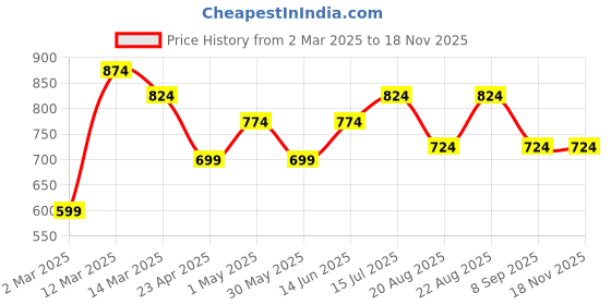 myntra.com Kotty Men Relaxed Easy Wash Cargos Trousers kotty Price History Graph from 2 Mar 2025 to 17 Nov 2025