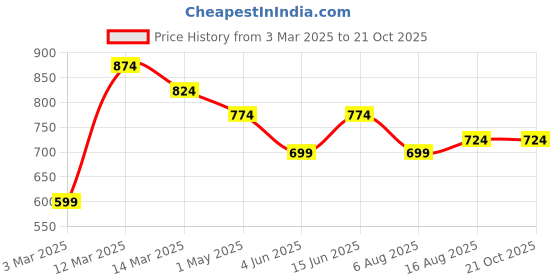 myntra.com Kotty Men Relaxed Easy Wash Cargos Trousers kotty Price History Graph from 3 Mar 2025 to 20 Oct 2025