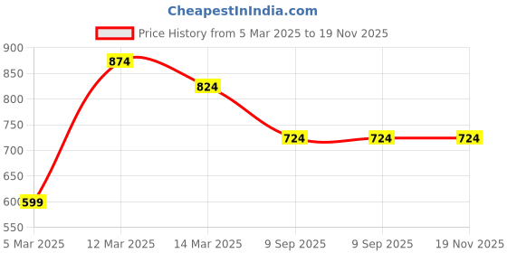 myntra.com Kotty Men Relaxed Easy Wash Cargos Trousers kotty Price History Graph from 5 Mar 2025 to 19 Nov 2025