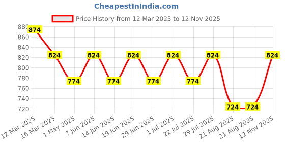 myntra.com Kotty Men Relaxed Easy Wash Cargos Trousers kotty Price History Graph from 12 Mar 2025 to 12 Nov 2025
