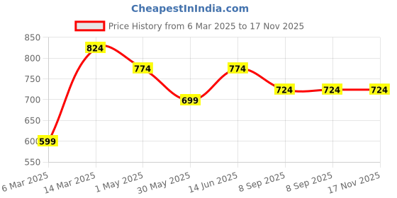 myntra.com Kotty Men Relaxed Easy Wash Cargos Trousers kotty Price History Graph from 6 Mar 2025 to 16 Nov 2025