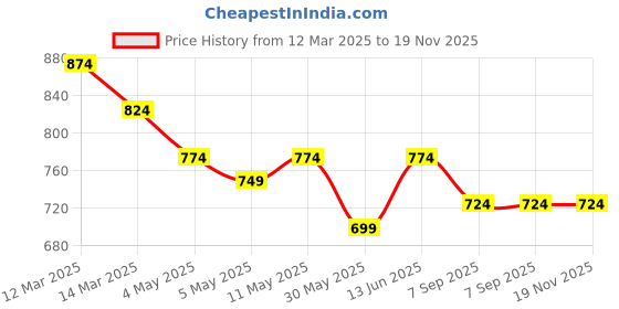 myntra.com Kotty Men Relaxed Easy Wash Cargos Trousers kotty Price History Graph from 12 Mar 2025 to 18 Nov 2025