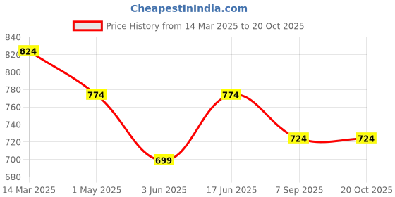 myntra.com Kotty Men Relaxed Easy Wash Cargos Trousers kotty Price History Graph from 14 Mar 2025 to 20 Oct 2025