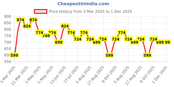myntra.com Kotty Men Relaxed Easy Wash Cargos Trousers kotty Price History Graph from 3 Mar 2025 to 30 Nov 2025