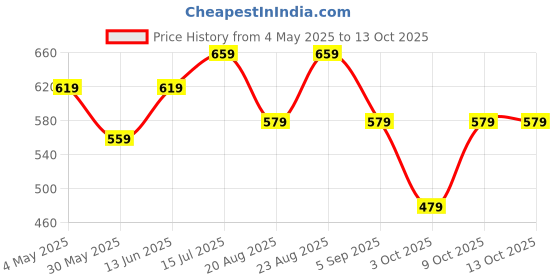 myntra.com Kotty Men Relaxed Easy Wash Cargos Trousers kotty Price History Graph from 4 May 2025 to 4 Oct 2025