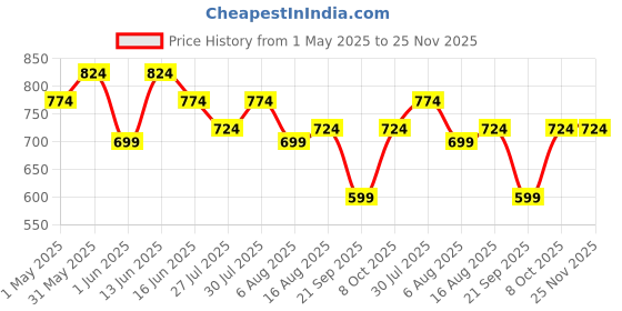 myntra.com Kotty Men Relaxed Easy Wash Cargos Trousers kotty Price History Graph from 1 May 2025 to 24 Nov 2025