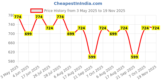 myntra.com Kotty Men Relaxed Easy Wash Cargos Trousers kotty Price History Graph from 3 May 2025 to 18 Nov 2025