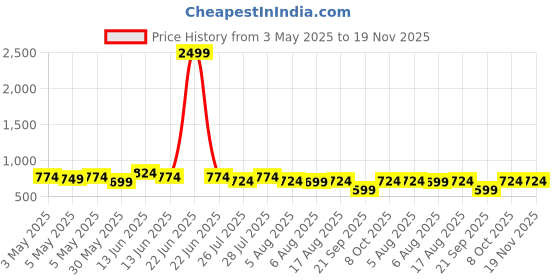myntra.com Kotty Men Relaxed Easy Wash Cargos Trousers kotty Price History Graph from 3 May 2025 to 18 Nov 2025