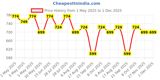 myntra.com Kotty Men Relaxed Easy Wash Cargos Trousers kotty Price History Graph from 1 May 2025 to 30 Nov 2025