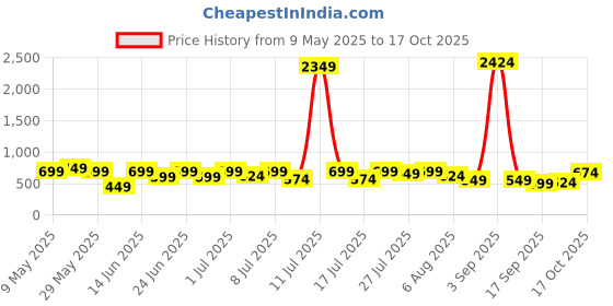myntra.com Kotty Men Relaxed Easy Wash Cargos Trousers kotty Price History Graph from 9 May 2025 to 17 Oct 2025