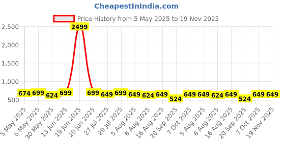 myntra.com Kotty Men Relaxed Easy Wash Cargos Trousers kotty Price History Graph from 5 May 2025 to 18 Nov 2025