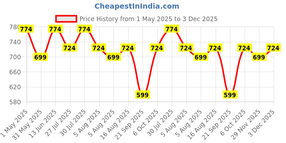 myntra.com Kotty Men Relaxed Easy Wash Cargos Trousers kotty Price History Graph from 1 May 2025 to 3 Dec 2025