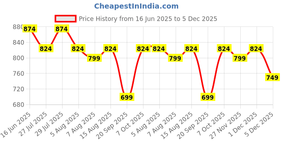 myntra.com Kotty Men Relaxed Fit Low-Rise Cargo Styles Stretchable Jeans kotty Price History Graph from 16 Jun 2025 to 5 Dec 2025