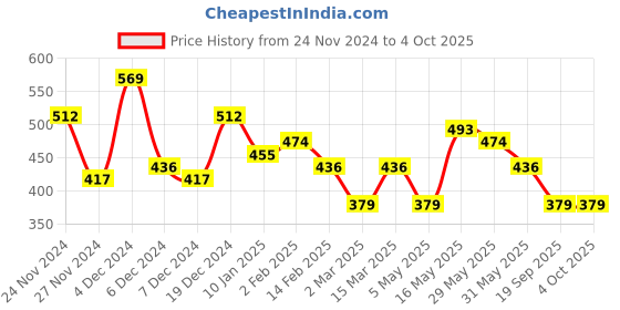 myntra.com Kotty Men Relaxed Fit Spread Collar Checked Casual Shirt kotty Price History Graph from 24 Nov 2024 to 4 Oct 2025