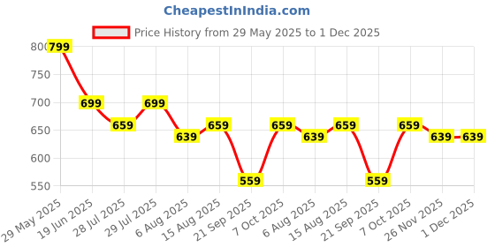 myntra.com Kotty Men Relaxed High-Rise Corduroy Joggers Trousers kotty Price History Graph from 29 May 2025 to 1 Dec 2025