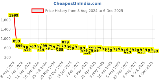 myntra.com Kotty Men Relaxed Low-Rise Easy Wash Cargo Trousers kotty Price History Graph from 8 Aug 2024 to 5 Dec 2025