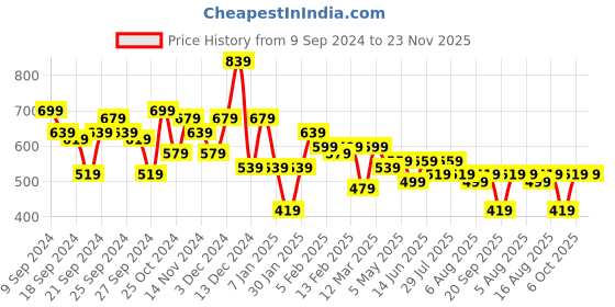 myntra.com Kotty Men Relaxed Low-Rise Easy Wash Cargos Trousers kotty Price History Graph from 9 Sep 2024 to 23 Nov 2025
