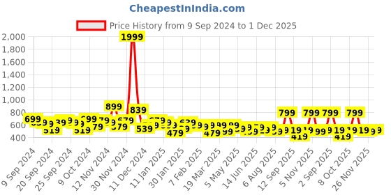 myntra.com Kotty Men Relaxed Low-Rise Easy Wash Cargos Trousers kotty Price History Graph from 9 Sep 2024 to 26 Nov 2025