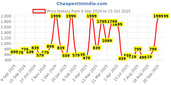 myntra.com Kotty Men Relaxed Low-Rise Easy Wash Cargos Trousers kotty Price History Graph from 9 Sep 2024 to 14 Oct 2025