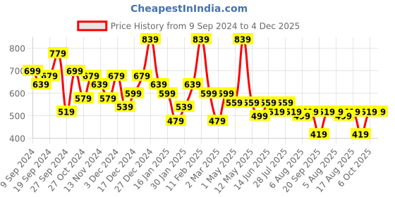 myntra.com Kotty Men Relaxed Low-Rise Easy Wash Cargos Trousers kotty Price History Graph from 9 Sep 2024 to 4 Dec 2025