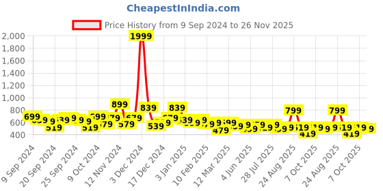 myntra.com Kotty Men Relaxed Low-Rise Easy Wash Cargos Trousers kotty Price History Graph from 9 Sep 2024 to 26 Nov 2025