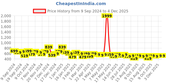 myntra.com Kotty Men Relaxed Low-Rise Easy Wash Cargos Trousers kotty Price History Graph from 9 Sep 2024 to 4 Dec 2025