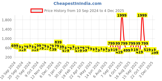myntra.com Kotty Men Relaxed Low-Rise Easy Wash Cargos Trousers kotty Price History Graph from 10 Sep 2024 to 4 Dec 2025